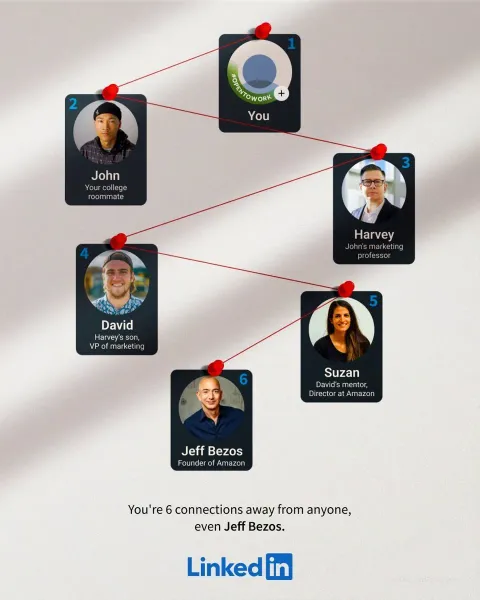 LinkedIn — 6 Connections Away from Anyone