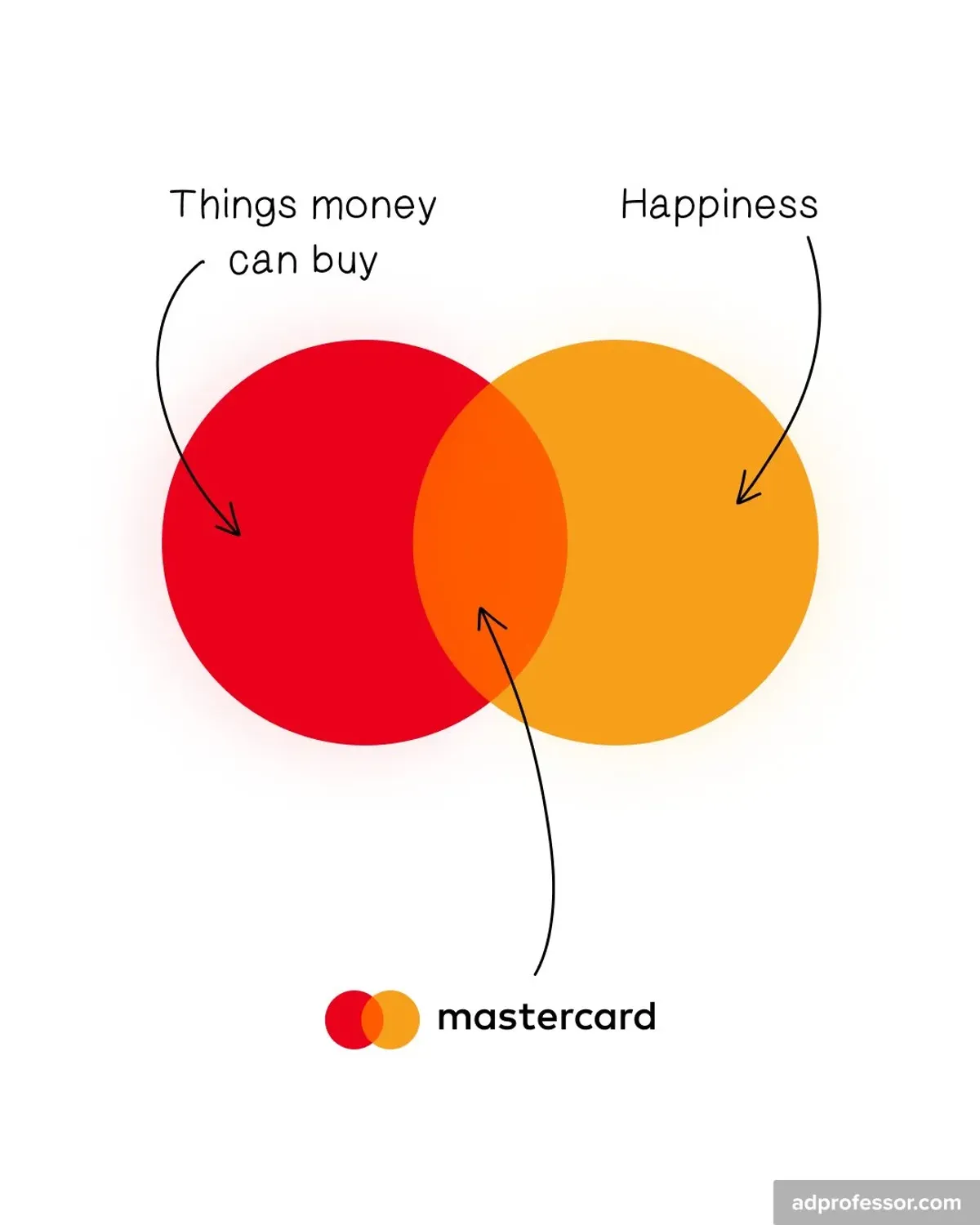 Mastercard — Things money can buy ∩ Happiness