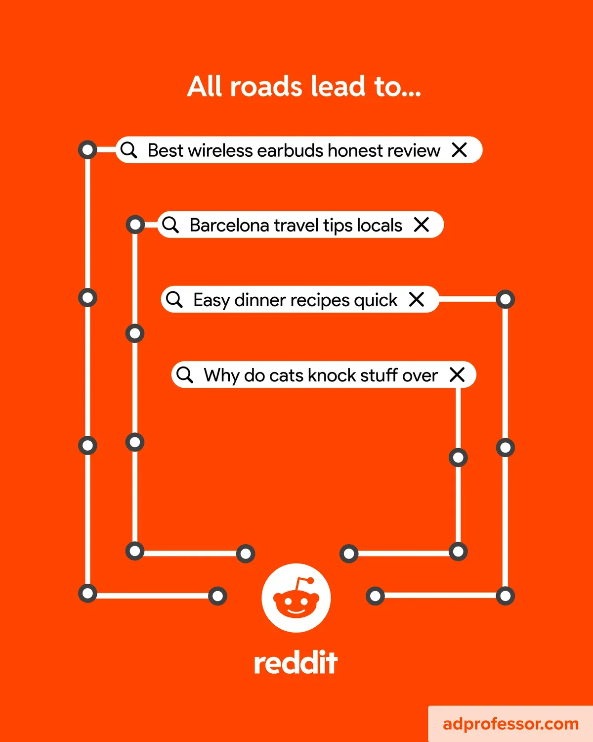 Reddit — All roads lead to…
